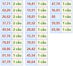 Soi cau xsmb chay 5 ngay