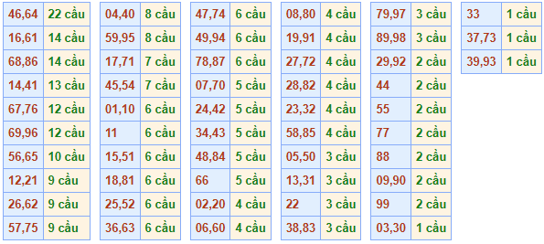 Soi cau xsmb chay 3 ngay