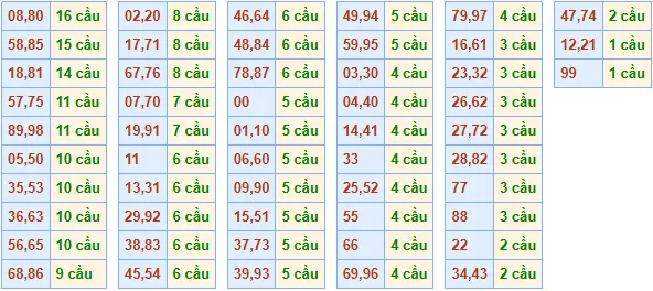 Cau song thu 3 ngay rong bach kim 7/7/2025