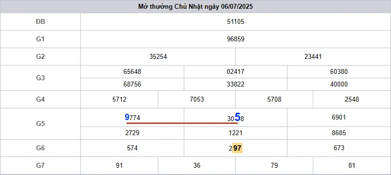 Soi cau lo bach thu mien bac ngay 7/7/2025