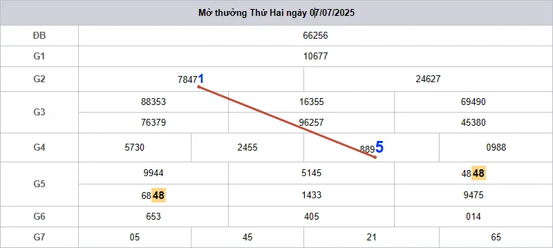 Soi cau lo to XSMB ngay 8 7 2025