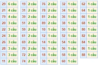 Thong ke Soi cau de mien Bac ngay 9/7/2025