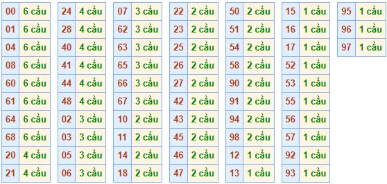 Thong ke cau bach thu de 7/7/2025