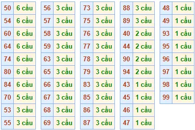 Thong ke cau bach thu de 8/7/2025